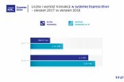 W sierpniu za pomocą Express Elixir zlecono 1,1 mln przelewów natychmiastowych. Nowe statystyki KIR