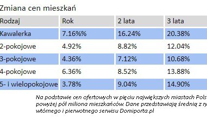 Kawalerki drożeją dwa razy szybciej niż większe mieszkania