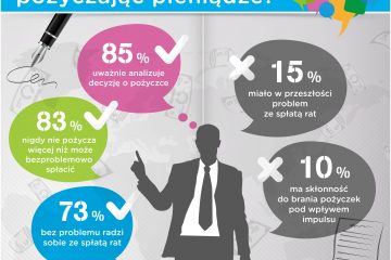 Blisko 9 na 10 pożyczkobiorców uważnie analizuje decyzję o zaciągnięciu pożyczki