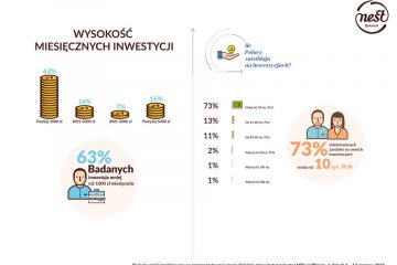 Polak inwestuje: mniej niż 1000 zł miesięcznie, wiedzę czerpie z internetu