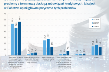 KPF: Kredytobiorcy coraz bardziej lekkomyślni
