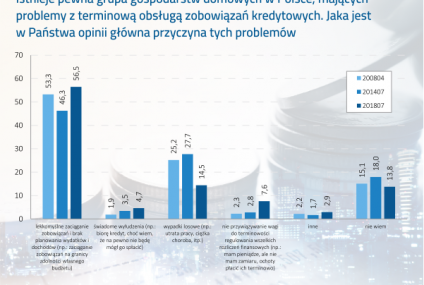 KPF: Kredytobiorcy coraz bardziej lekkomyślni
