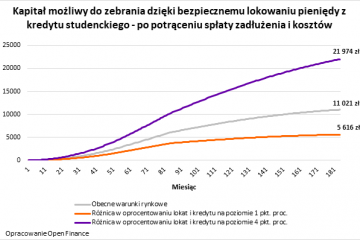 Ostatnia chwila na niemal darmowy kredyt