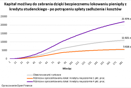 Ostatnia chwila na niemal darmowy kredyt
