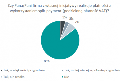 Siemens Financial Services: 37 proc. MSP rozważa wprowadzenie split payment w przyszłości