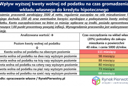 Wyższa „kwota wolna” pomogłaby nam w zakupie lokum?