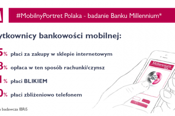 16 października narodowym dniem płatności bezgotówkowych. Kilka danych z Banku Millennium