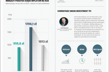 Jak odzyskać 1700 zł z podatku?