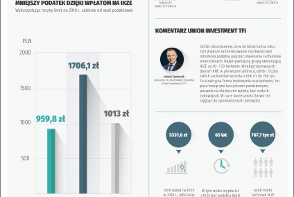 Jak odzyskać 1700 zł z podatku?