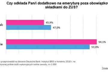 Badanie Deutsche Bank: Wyższe zarobki teraz, niższa emerytura w przyszłości – realny scenariusz dla osób wykonujących wolne zawody