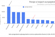 Revolut zbadał koszty życia w europejskich stolicach - czy zgadniesz gdzie jest najdrożej?