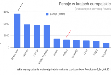 Revolut zbadał koszty życia w europejskich stolicach - czy zgadniesz gdzie jest najdrożej?