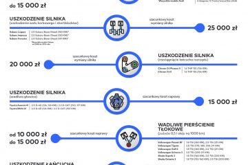 10 awarii samochodów, które mogą zrujnować domowy budżet