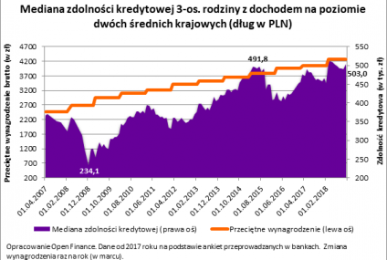 Zdolność kredytowa pozwala kupić nawet 180 metrów mieszkania