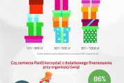 ZBP: Ponad połowa Polaków nie wyda na świąteczne przygotowania więcej niż 500 zł