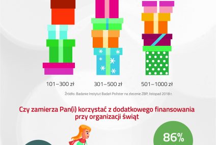 ZBP: Ponad połowa Polaków nie wyda na świąteczne przygotowania więcej niż 500 zł