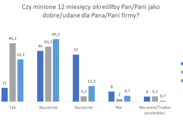 Diners Club Polska: Ponad 82 proc. MŚP pozytywnie ocenia ostatnie 12 miesięcy