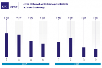 Tylko 3,9 tys. osób przeniosło w IV kw. 2018 r. konto za pomocą systemu Ognivo. To najsłabszy kwartał od kilku lat