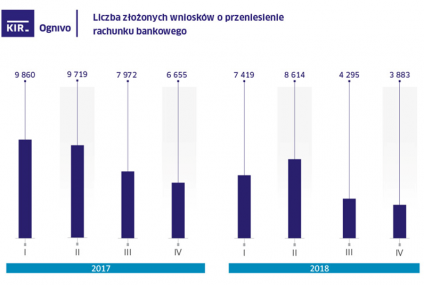 Tylko 3,9 tys. osób przeniosło w IV kw. 2018 r. konto za pomocą systemu Ognivo. To najsłabszy kwartał od kilku lat