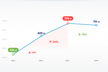 Ceny OC ustabilizowały się – podsumowanie 2018 r.