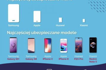 Po polisę chroniącą wyświetlacz najchętniej sięgają posiadacze telefonów Samsung i iPhone