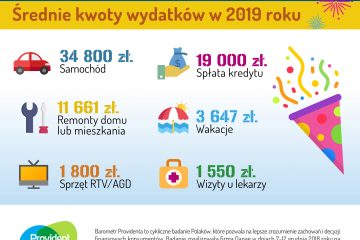 Na co wydamy najwięcej pieniędzy w 2019 roku?