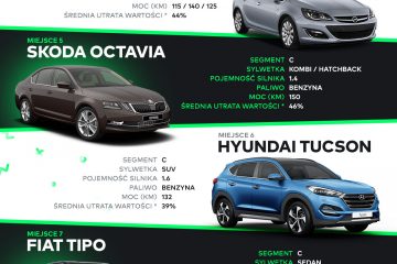 Smutne dane – tyle tracimy, kupując samochody