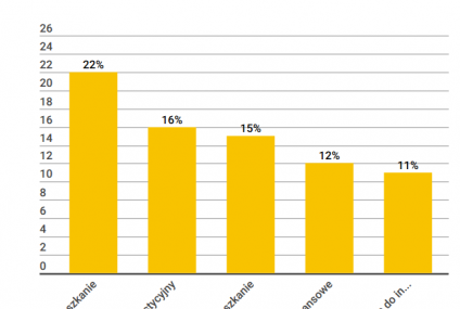 Polacy coraz rzadziej inwestują w mieszkania