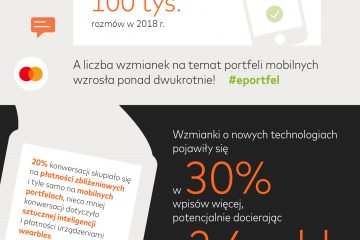 Płatności mobilne coraz częstszym tematem rozmów w social media