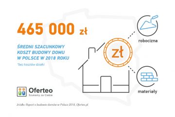 Średnio 465 000 PLN za nowy dom. Raport Oferteo.pl o tym, jak budują Polacy
