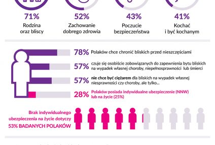 Co drugi Polak podejmuje działania związane z ubezpieczeniem na życie dopiero, gdy dojdzie do niepożądanych sytuacji