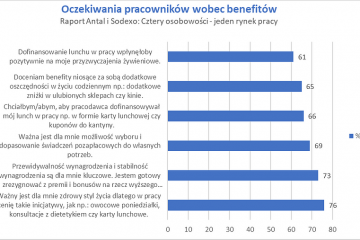 Zdrowy styl życia wygrywa ze stabilnością wynagrodzenia. Wyniki badania