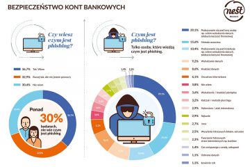 30% Polaków nie wie czym jest phishing. Drugie tyle nie ma pewności. Wyniki badania