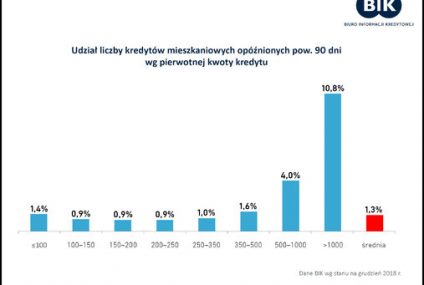 Szkodowość kredytów mieszkaniowych w zależności od kwoty kredytu. Dane BIK