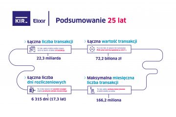 25 lat przelewów elektronicznych w Polsce – rekordy, statystyki, historia