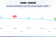Ceny OC są coraz niższe – analiza I kwartału 2019 r.