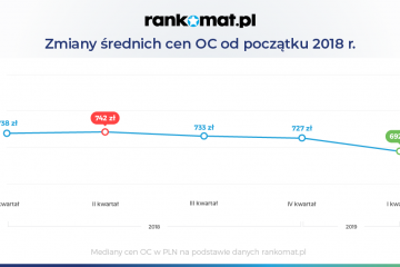 Ceny OC są coraz niższe – analiza I kwartału 2019 r.