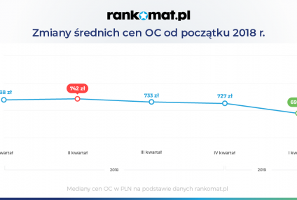 Ceny OC są coraz niższe – analiza I kwartału 2019 r.