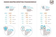 Rośnie obawa Polaków o finansową przyszłość