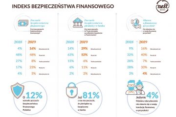 Rośnie obawa Polaków o finansową przyszłość