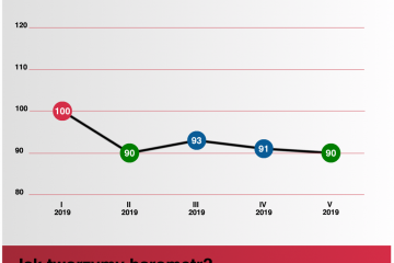 Barometr Ubea.pl: ceny OC w maju 2019 r.