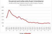Mieszkania drożeją, ale ich dostępność wciąż jest dobra