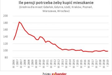 Mieszkania drożeją, ale ich dostępność wciąż jest dobra