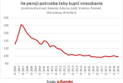 Mieszkania drożeją, ale ich dostępność wciąż jest dobra