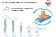 Polak bierze kredyt na mieszkanie, AGD lub samochód