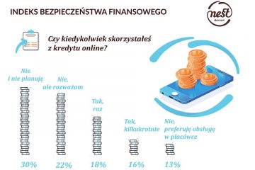 Polak bierze kredyt na mieszkanie, AGD lub samochód