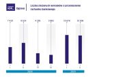 10,5 tys. osób przeniosło w II kw. 2019 r. rachunek za pomocą systemu Ognivo
