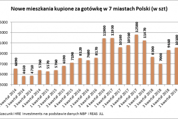 Polacy znowu kupują mieszkania za gotówkę