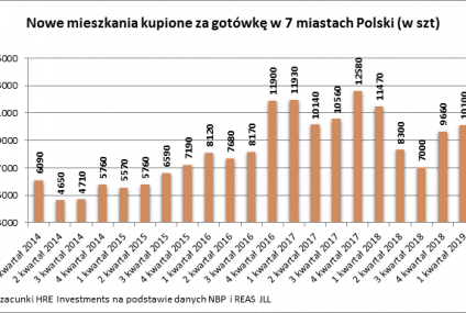 Polacy znowu kupują mieszkania za gotówkę