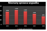 UFG: nowy trend w wypłatach  za nieubezpieczonych i nieznanych sprawców wypadków